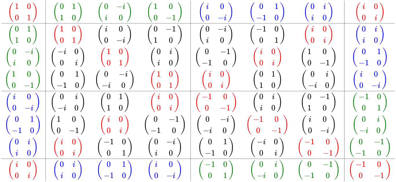 {\displaystyle {\begin{array}{c|ccc|ccc|c}{\color {red}{\begin{pmatrix}1&0\\0&1\end{pmatrix}}}&{\color {green}{\begin{pmatrix}0&1\\1&0\end{pmatrix}}}&{\color {green}{\begin{pmatrix}0&-i\\i&0\end{pmatrix}}}&{\color {green}{\begin{pmatrix}1&0\\0&-1\end{pmatrix}}}&{\color {blue}{\begin{pmatrix}i&0\\0&-i\end{pmatrix}}}&{\color {blue}{\begin{pmatrix}0&1\\-1&0\end{pmatrix}}}&{\color {blue}{\begin{pmatrix}0&i\\i&0\end{pmatrix}}}&{\color {red}{\begin{pmatrix}i&0\\0&i\end{pmatrix}}}\\\hline {\color {green}{\begin{pmatrix}0&1\\1&0\end{pmatrix}}}&{\color {red}{\begin{pmatrix}1&0\\0&1\end{pmatrix}}}&{\color {black}{\begin{pmatrix}i&0\\0&-i\end{pmatrix}}}&{\color {black}{\begin{pmatrix}0&-1\\1&0\end{pmatrix}}}&{\color {black}{\begin{pmatrix}0&-i\\i&0\end{pmatrix}}}&{\color {black}{\begin{pmatrix}-1&0\\0&1\end{pmatrix}}}&{\color {red}{\begin{pmatrix}i&0\\0&i\end{pmatrix}}}&{\color {blue}{\begin{pmatrix}0&i\\i&0\end{pmatrix}}}\\{\color {green}{\begin{pmatrix}0&-i\\i&0\end{pmatrix}}}&{\color {black}{\begin{pmatrix}-i&0\\0&i\end{pmatrix}}}&{\color {red}{\begin{pmatrix}1&0\\0&1\end{pmatrix}}}&{\color {black}{\begin{pmatrix}0&i\\i&0\end{pmatrix}}}&{\color {black}{\begin{pmatrix}0&-1\\-1&0\end{pmatrix}}}&{\color {red}{\begin{pmatrix}i&0\\0&i\end{pmatrix}}}&{\color {black}{\begin{pmatrix}1&0\\0&-1\end{pmatrix}}}&{\color {blue}{\begin{pmatrix}0&1\\-1&0\end{pmatrix}}}\\{\color {green}{\begin{pmatrix}1&0\\0&-1\end{pmatrix}}}&{\color {black}{\begin{pmatrix}0&1\\-1&0\end{pmatrix}}}&{\color {black}{\begin{pmatrix}0&-i\\-i&0\end{pmatrix}}}&{\color {red}{\begin{pmatrix}1&0\\0&1\end{pmatrix}}}&{\color {red}{\begin{pmatrix}i&0\\0&i\end{pmatrix}}}&{\color {black}{\begin{pmatrix}0&1\\1&0\end{pmatrix}}}&{\color {black}{\begin{pmatrix}0&i\\-i&0\end{pmatrix}}}&{\color {blue}{\begin{pmatrix}i&0\\0&-i\end{pmatrix}}}\\\hline {\color {blue}{\begin{pmatrix}i&0\\0&-i\end{pmatrix}}}&{\color {black}{\begin{pmatrix}0&i\\-i&0\end{pmatrix}}}&{\color {black}{\begin{pmatrix}0&1\\1&0\end{pmatrix}}}&{\color {red}{\begin{pmatrix}i&0\\0&i\end{pmatrix}}}&{\color {red}{\begin{pmatrix}-1&0\\0&-1\end{pmatrix}}}&{\color {black}{\begin{pmatrix}0&i\\i&0\end{pmatrix}}}&{\color {black}{\begin{pmatrix}0&-1\\1&0\end{pmatrix}}}&{\color {green}{\begin{pmatrix}-1&0\\0&1\end{pmatrix}}}\\{\color {blue}{\begin{pmatrix}0&1\\-1&0\end{pmatrix}}}&{\color {black}{\begin{pmatrix}1&0\\0&-1\end{pmatrix}}}&{\color {red}{\begin{pmatrix}i&0\\0&i\end{pmatrix}}}&{\color {black}{\begin{pmatrix}0&-1\\-1&0\end{pmatrix}}}&{\color {black}{\begin{pmatrix}0&-i\\-i&0\end{pmatrix}}}&{\color {red}{\begin{pmatrix}-1&0\\0&-1\end{pmatrix}}}&{\color {black}{\begin{pmatrix}i&0\\0&-i\end{pmatrix}}}&{\color {green}{\begin{pmatrix}0&i\\-i&0\end{pmatrix}}}\\{\color {blue}{\begin{pmatrix}0&i\\i&0\end{pmatrix}}}&{\color {red}{\begin{pmatrix}i&0\\0&i\end{pmatrix}}}&{\color {black}{\begin{pmatrix}-1&0\\0&1\end{pmatrix}}}&{\color {black}{\begin{pmatrix}0&-i\\i&0\end{pmatrix}}}&{\color {black}{\begin{pmatrix}0&1\\-1&0\end{pmatrix}}}&{\color {black}{\begin{pmatrix}-i&0\\0&i\end{pmatrix}}}&{\color {red}{\begin{pmatrix}-1&0\\0&-1\end{pmatrix}}}&{\color {green}{\begin{pmatrix}0&-1\\-1&0\end{pmatrix}}}\\\hline {\color {red}{\begin{pmatrix}i&0\\0&i\end{pmatrix}}}&{\color {blue}{\begin{pmatrix}0&i\\i&0\end{pmatrix}}}&{\color {blue}{\begin{pmatrix}0&1\\-1&0\end{pmatrix}}}&{\color {blue}{\begin{pmatrix}i&0\\0&-i\end{pmatrix}}}&{\color {green}{\begin{pmatrix}-1&0\\0&1\end{pmatrix}}}&{\color {green}{\begin{pmatrix}0&i\\-i&0\end{pmatrix}}}&{\color {green}{\begin{pmatrix}0&-1\\-1&0\end{pmatrix}}}&{\color {red}{\begin{pmatrix}-1&0\\0&-1\end{pmatrix}}}\end{array}}}