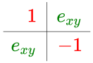 {\displaystyle {\begin{array}{r|r}{\color {red}1}&{\color {green}e_{xy}}\\\hline {\color {green}e_{xy}}&{\color {red}{-1}}\end{array}}}
