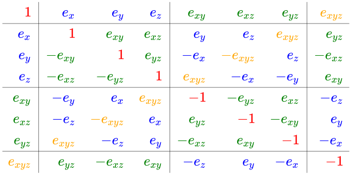 {\displaystyle {\begin{array}{r|rrr|rrr|r}{\color {red}1}&{\color {blue}e_{x}}&{\color {blue}e_{y}}&{\color {blue}e_{z}}&{\color {green}e_{xy}}&{\color {green}e_{xz}}&{\color {green}e_{yz}}&{\color {orange}e_{xyz}}\\\hline {\color {blue}e_{x}}&{\color {red}1}&{\color {green}e_{xy}}&{\color {green}e_{xz}}&{\color {blue}e_{y}}&{\color {blue}e_{z}}&{\color {orange}e_{xyz}}&{\color {green}e_{yz}}\\{\color {blue}e_{y}}&{\color {green}-e_{xy}}&{\color {red}1}&{\color {green}e_{yz}}&{\color {blue}-e_{x}}&{\color {orange}-e_{xyz}}&{\color {blue}e_{z}}&{\color {green}-e_{xz}}\\{\color {blue}e_{z}}&{\color {green}-e_{xz}}&{\color {green}-e_{yz}}&{\color {red}1}&{\color {orange}e_{xyz}}&{\color {blue}-e_{x}}&{\color {blue}-e_{y}}&{\color {green}e_{xy}}\\\hline {\color {green}e_{xy}}&{\color {blue}-e_{y}}&{\color {blue}e_{x}}&{\color {orange}e_{xyz}}&{\color {red}-1}&{\color {green}-e_{yz}}&{\color {green}e_{xz}}&{\color {blue}-e_{z}}\\{\color {green}e_{xz}}&{\color {blue}-e_{z}}&{\color {orange}-e_{xyz}}&{\color {blue}e_{x}}&{\color {green}e_{yz}}&{\color {red}-1}&{\color {green}-e_{xy}}&{\color {blue}e_{y}}\\{\color {green}e_{yz}}&{\color {orange}e_{xyz}}&{\color {blue}-e_{z}}&{\color {blue}e_{y}}&{\color {green}-e_{xz}}&{\color {green}e_{xy}}&{\color {red}-1}&{\color {blue}-e_{x}}\\\hline {\color {orange}e_{xyz}}&{\color {green}e_{yz}}&{\color {green}-e_{xz}}&{\color {green}e_{xy}}&{\color {blue}-e_{z}}&{\color {blue}e_{y}}&{\color {blue}-e_{x}}&{\color {red}-1}\end{array}}}